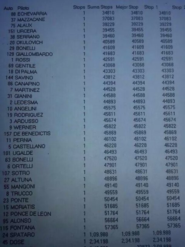 El detalle que muestra que Camilo Echevarria fue el mas rápido del fin de semana.