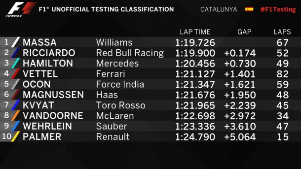 Massa fue el mejor de la mañana europea 