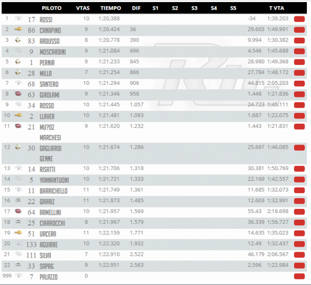 Primera clasificacion del año para el Super TC2000